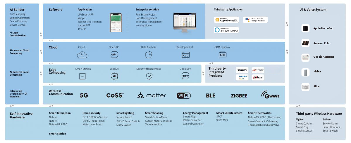 AIoT Ecosystem