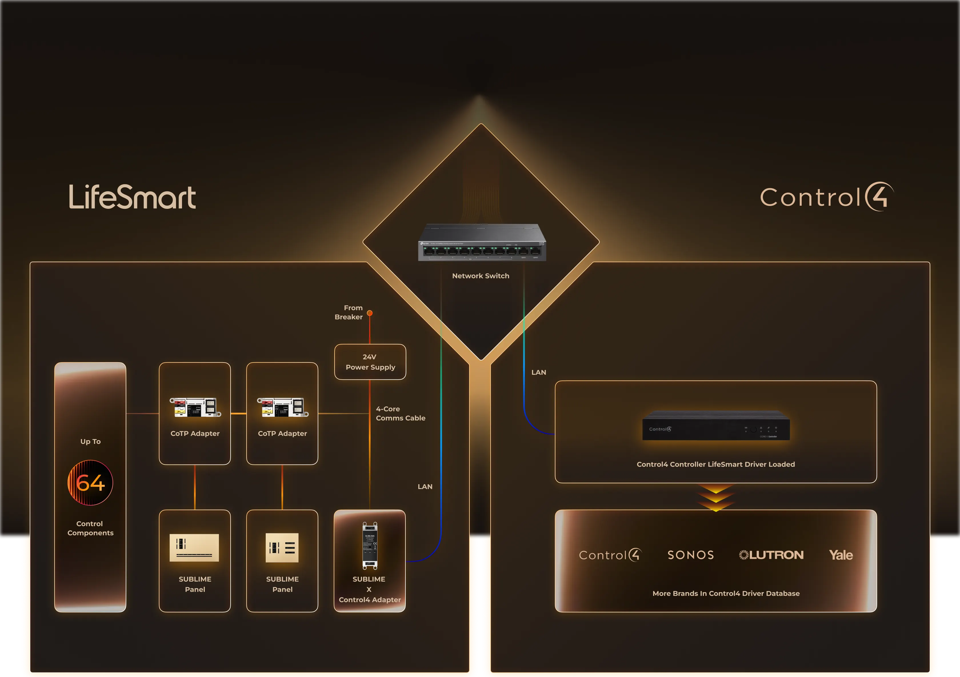 LifeSmart and Control4 compatibility diagram